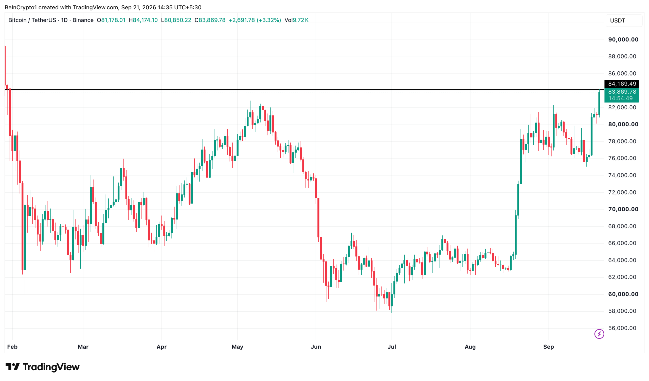 Bitcoin (BTC) Price Performance.