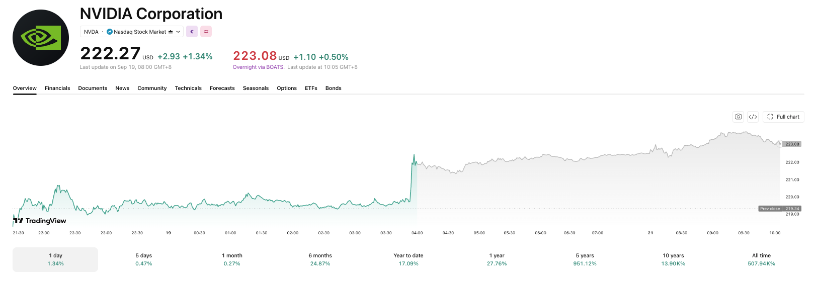 Nvidia will start this week up.