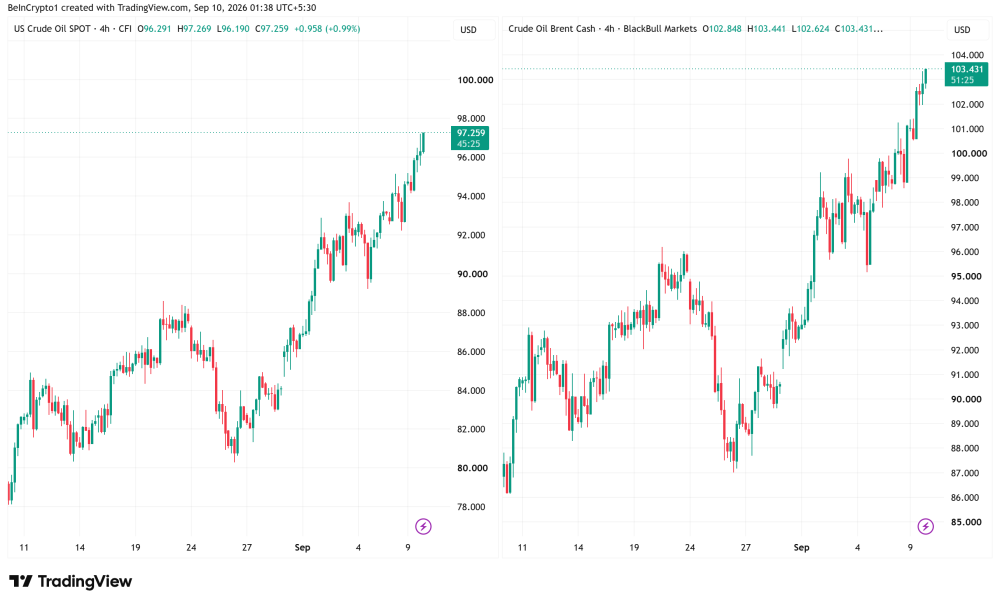 Oil and Brent Price Performances. Source: TradingView