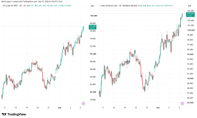 Oil and Brent Price Performances. Source: TradingView