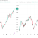 Oil and Brent Price Performances. Source: TradingView