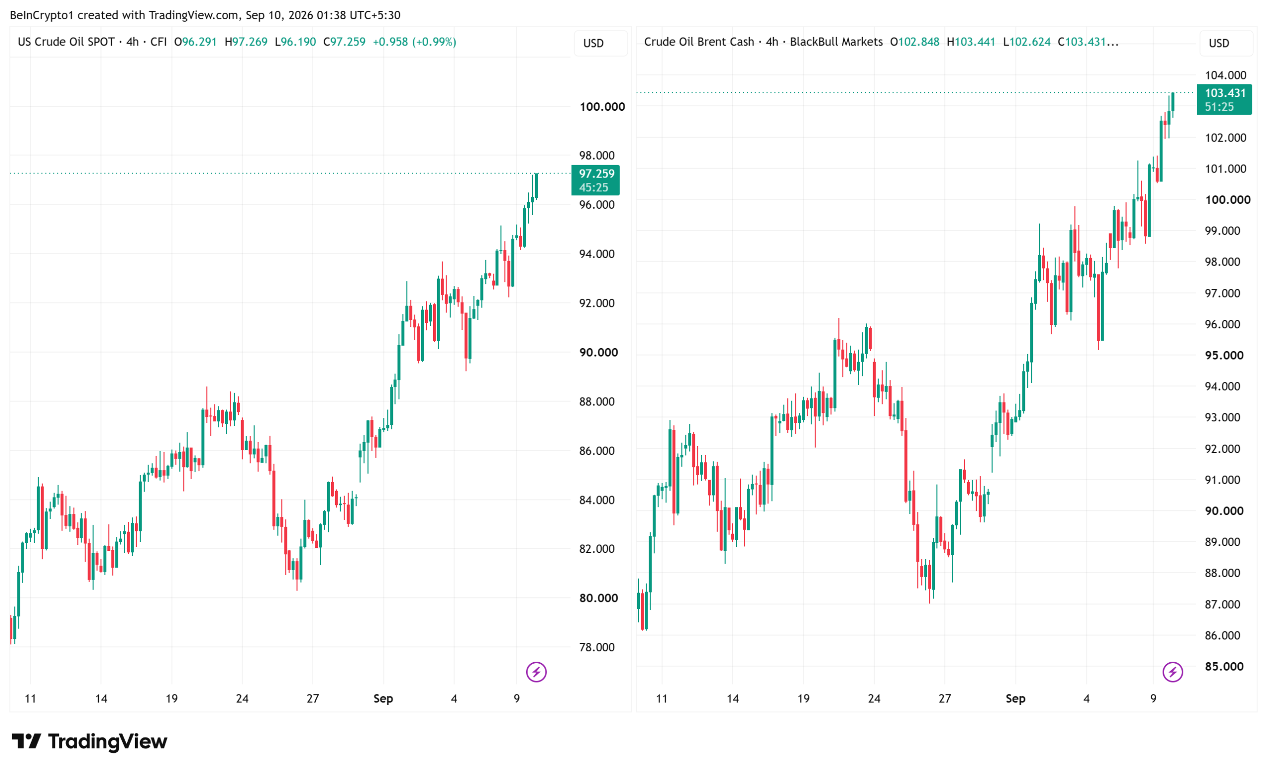 Oil and Brent Price Performances. Source: TradingView