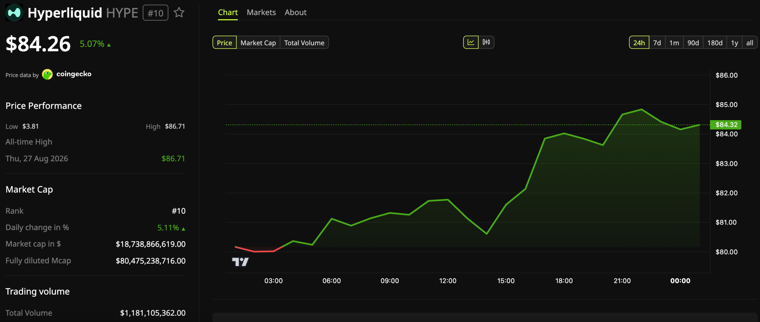 HYPE has shown no ill effects from the North Korean News.