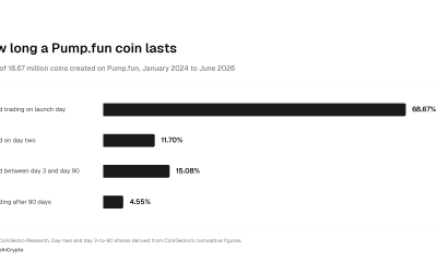 The Average Lifespan of Pump.fun Memecoins Is Less Than a Day