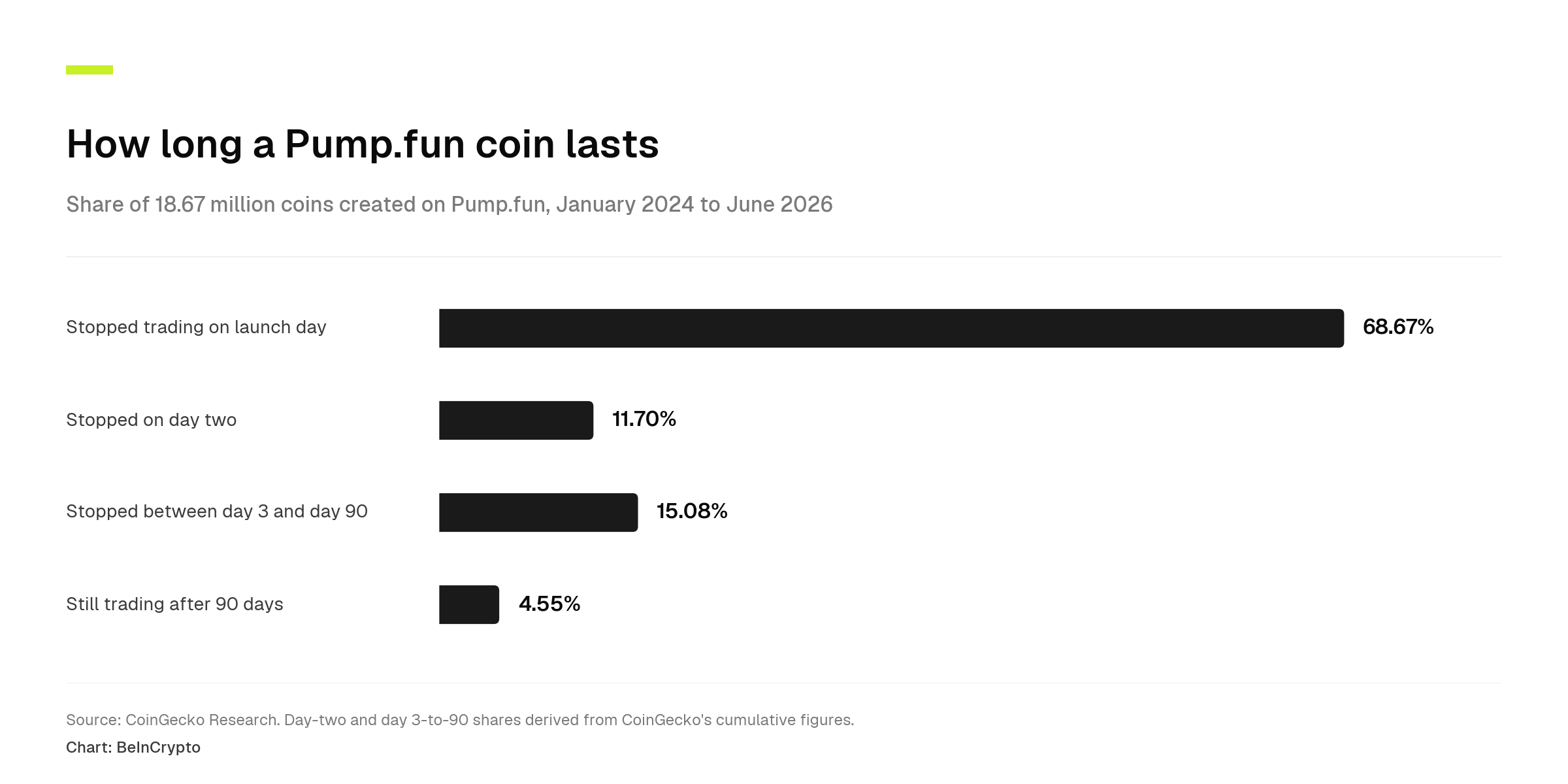 The Average Lifespan of Pump.fun Memecoins Is Less Than a Day
