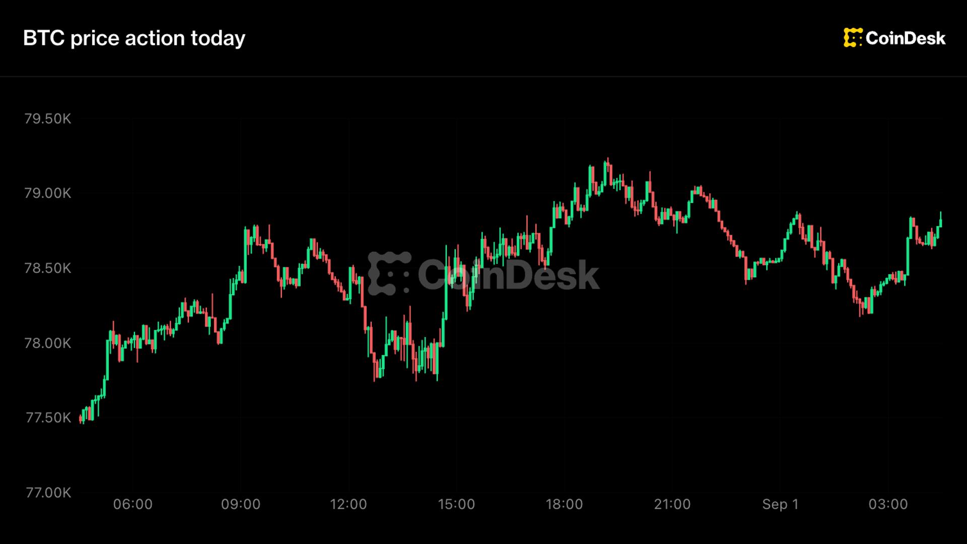 Bitcoin steady above $78,000, HYPE leads as majors slip on hawkish Fed bets