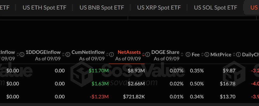 Dogecoin ETF Flows