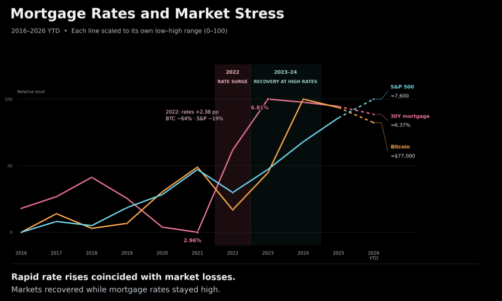 US Housing Market Is Breaking. Will It Impact Stocks and Bitcoin Prices?