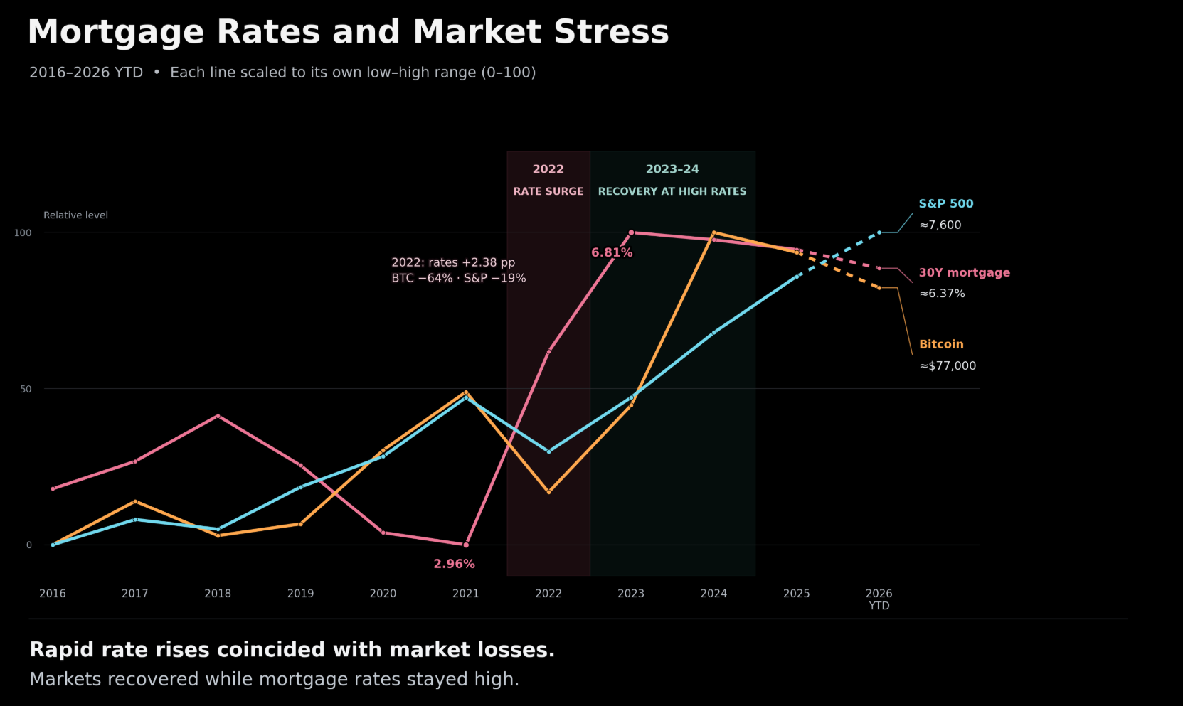 US Housing Market Is Breaking. Will It Impact Stocks and Bitcoin Prices?