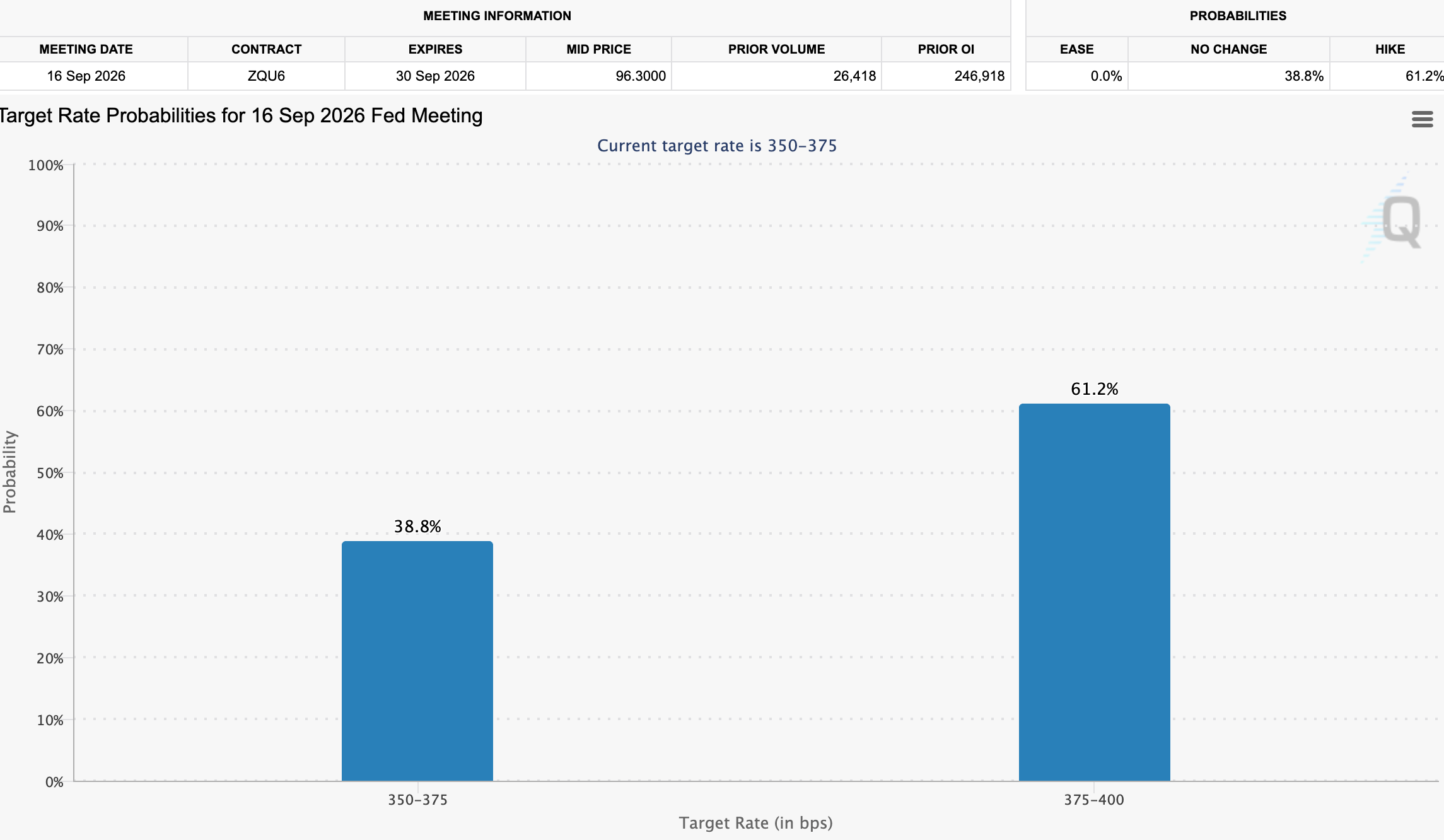 Fed Rate Hike Probabilities in September.