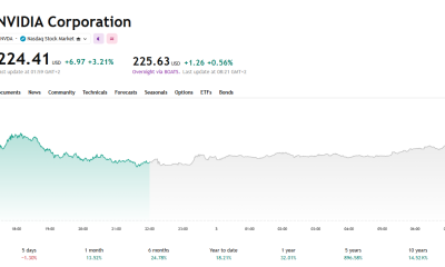 NVDA daily chart
