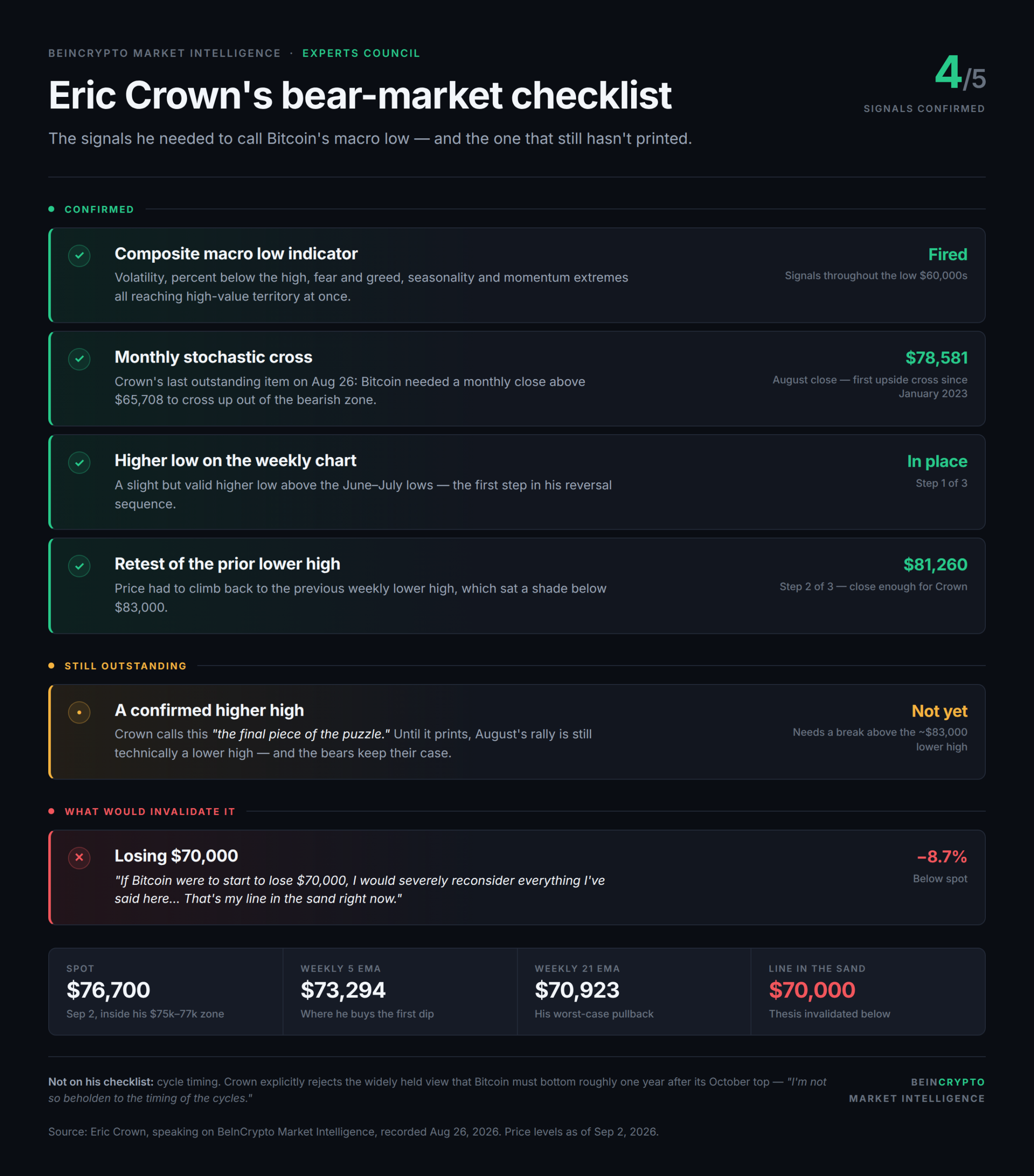 Bitcoin Bear Market Is Over and September Is a ‘Nothing Month', Says Eric Crown
