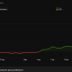 NEAR Price Performance. Source: BeInCrypto