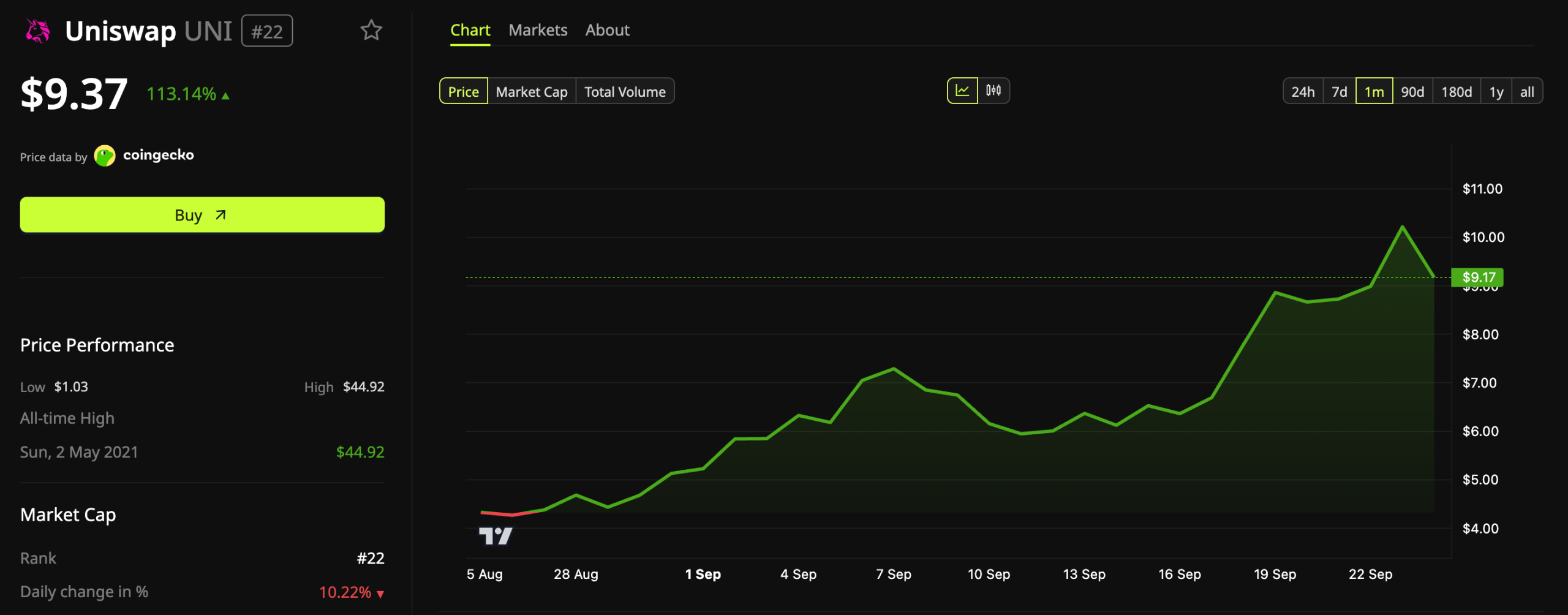 Uniswap (UNI) Price Performance.