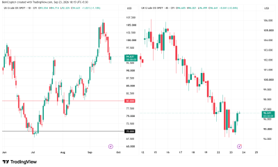 Oil Price Performance. Source: TradingView