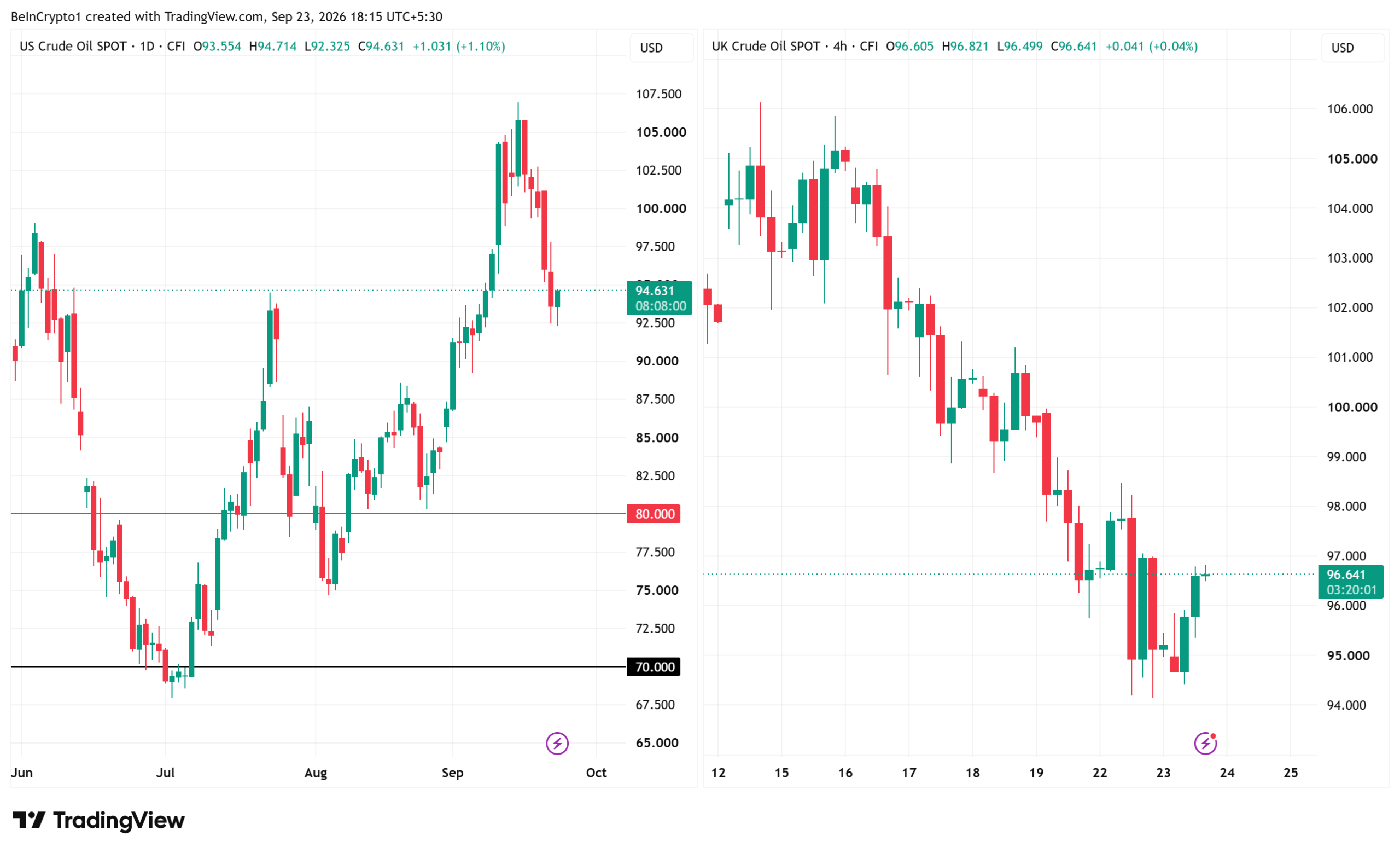 Oil Price Performance. Source: TradingView
