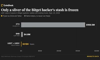 Circle and Tether step in to freeze hacker wallet after massive Bitget crypto heist