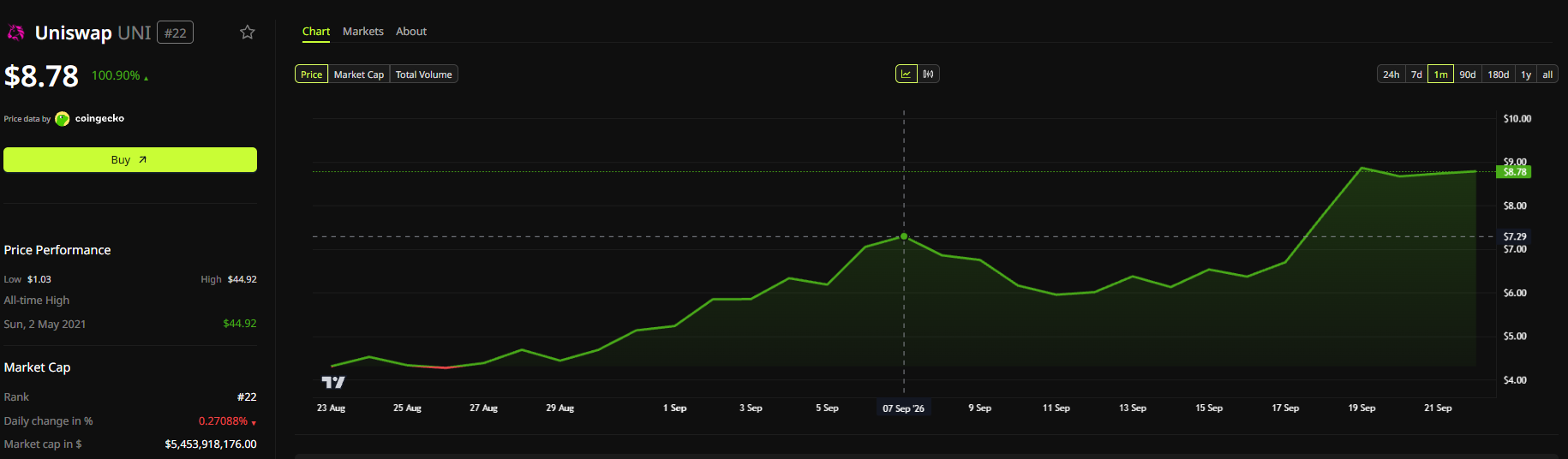 UNI price performance over the past month