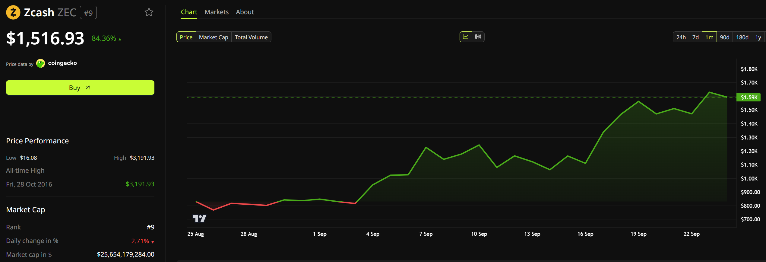 Zcash (ZEC) Price Performance. Source: BeInCrypto