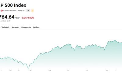 S&P 500 (SPX) Performance - YTD. Source: TradingView