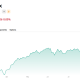 S&P 500 (SPX) Performance - YTD. Source: TradingView