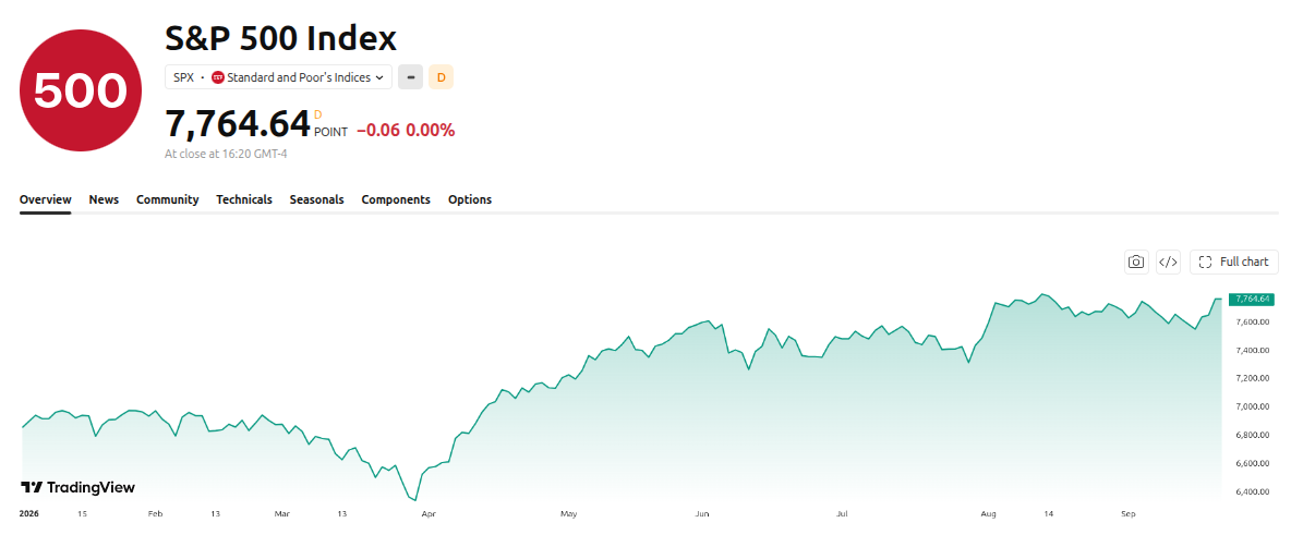 S&P 500 (SPX) Performance - YTD. Source: TradingView