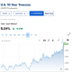 A new 52 week high has been reached for 10 year treasury yield.