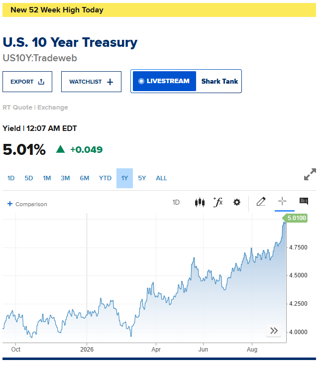 A new 52 week high has been reached for 10 year treasury yield.