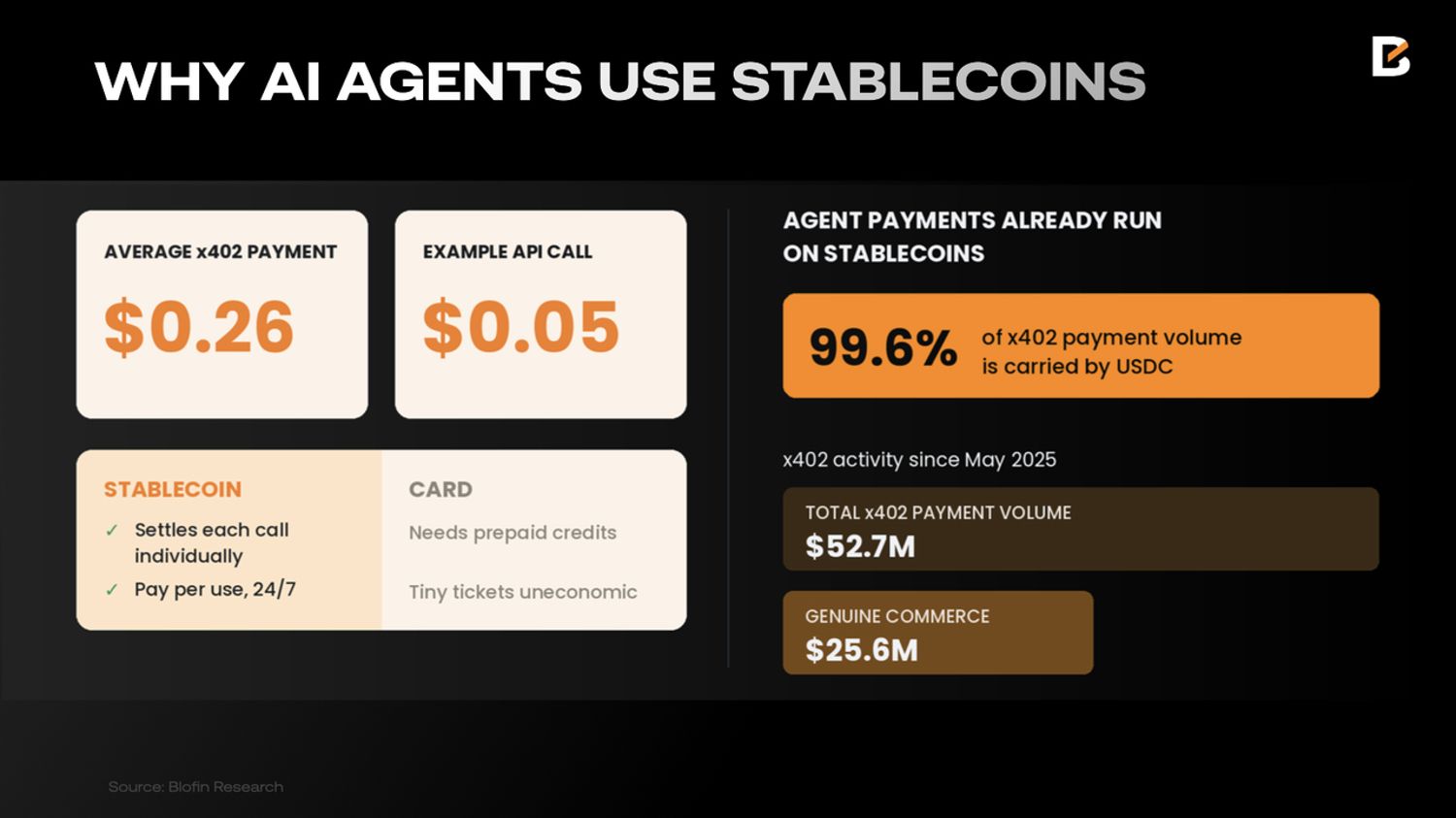 Why AI Agents Pay in Stablecoins