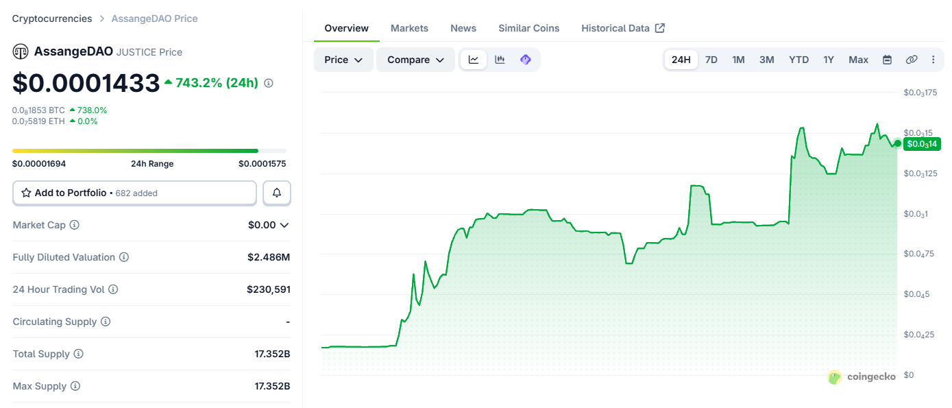 AssangeDAO JUSTICE price spike