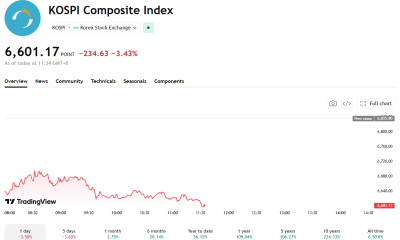 KOSPI Sinks 3% as Iran Strikes Push Oil to 5-Week High