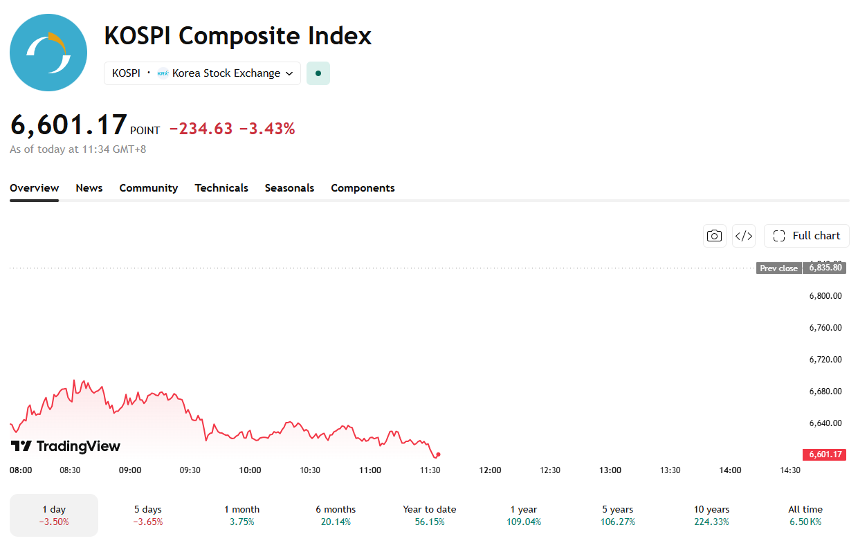 KOSPI Sinks 3% as Iran Strikes Push Oil to 5-Week High