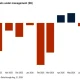 Leveraged loan fund assets rise as Fed turns hawkish