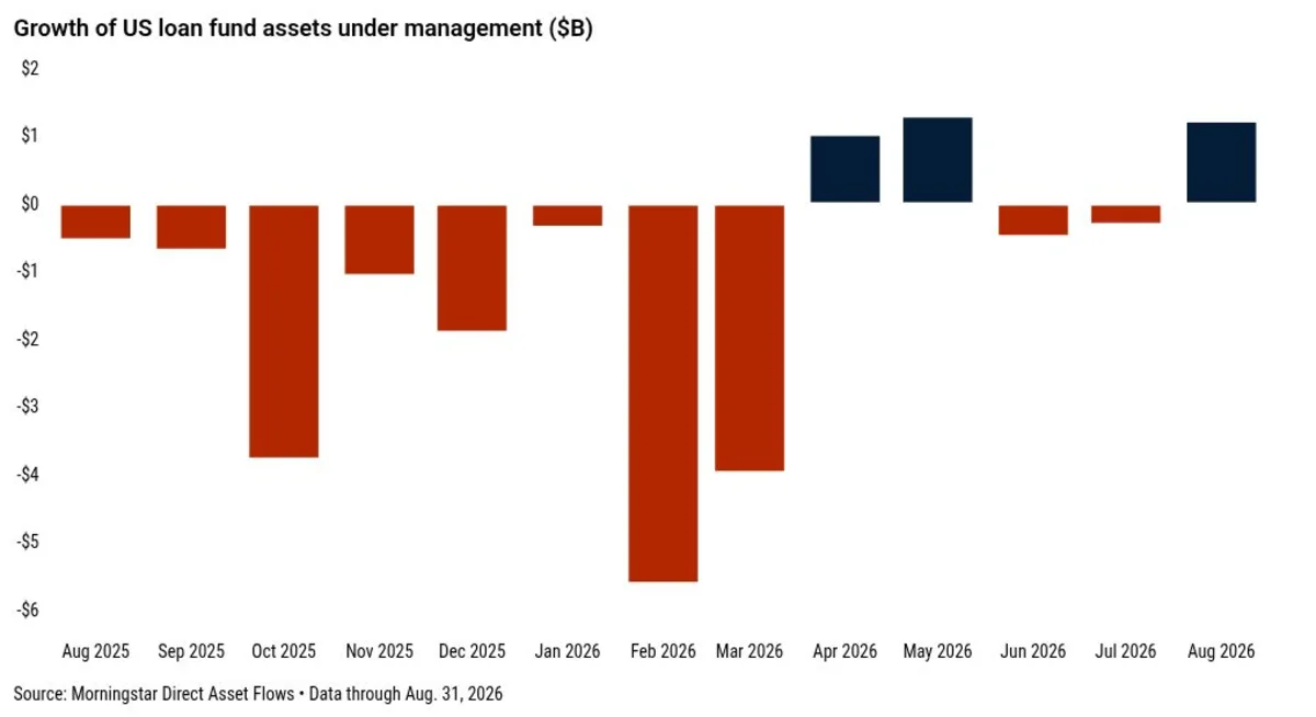 Leveraged loan fund assets rise as Fed turns hawkish