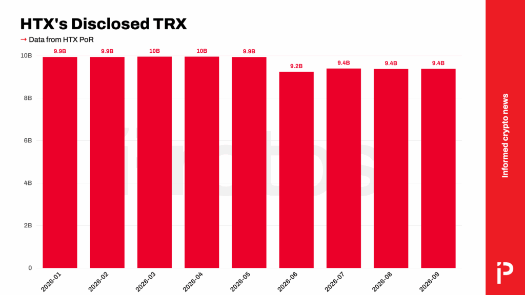 What happened to HTX’s 700 million missing TRX?