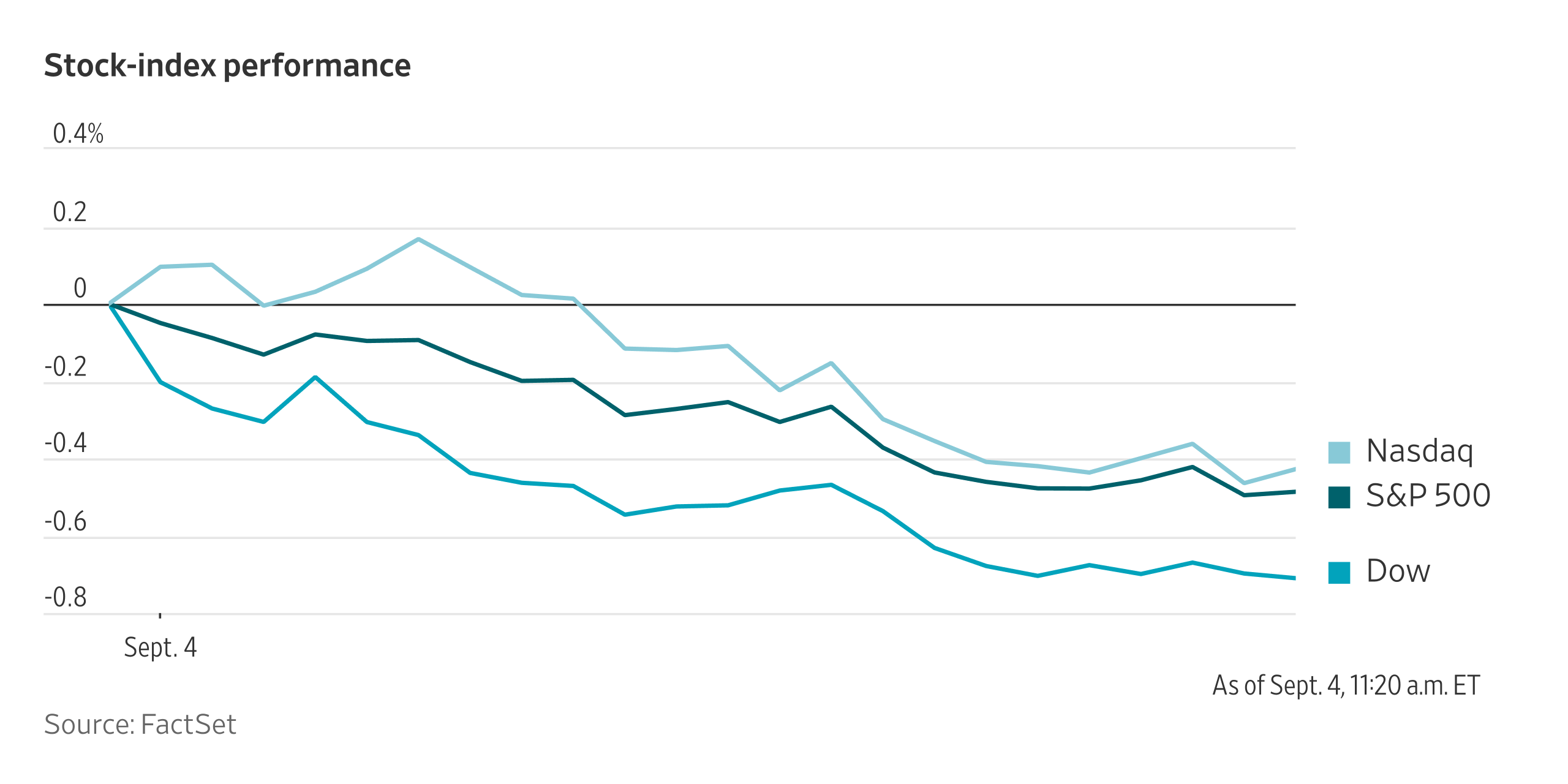 Stocks Finish Weaker Amid Fears of Rate Hikes Ahead