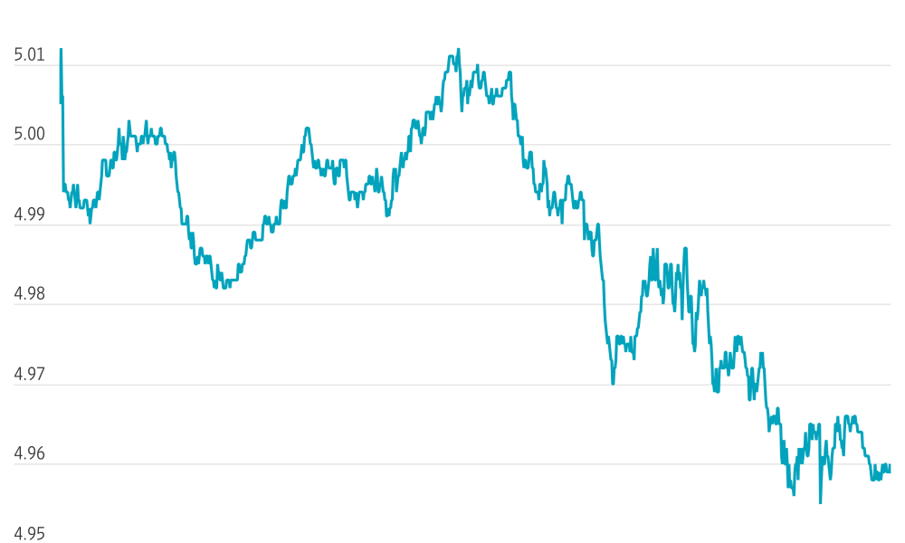 Treasury Yields Hold Declines After Fed Raises Rates