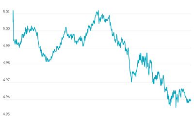 Treasury Yields Hold Declines After Fed Raises Rates
