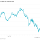 Treasury Yields Hold Declines After Fed Raises Rates