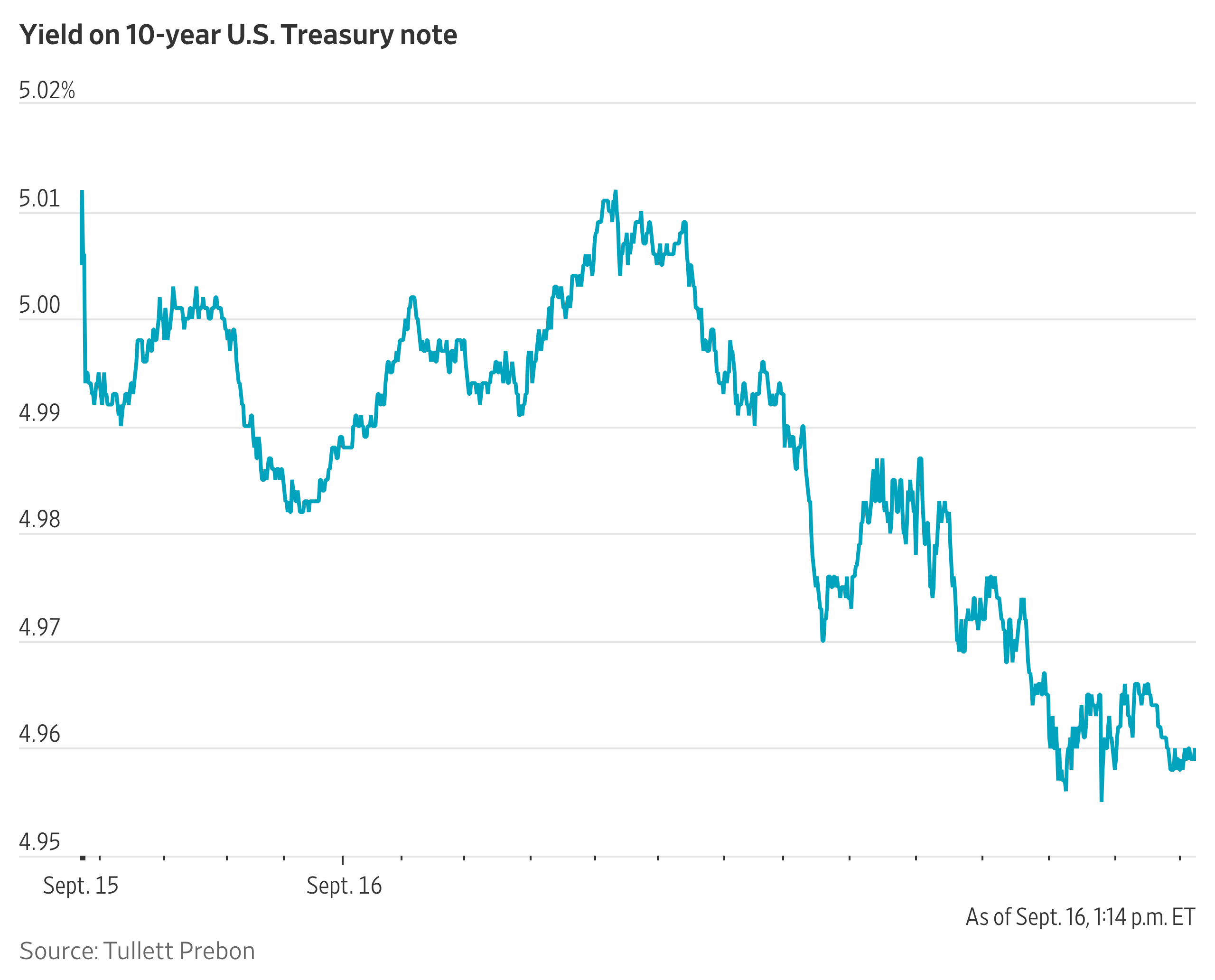 Treasury Yields Hold Declines After Fed Raises Rates