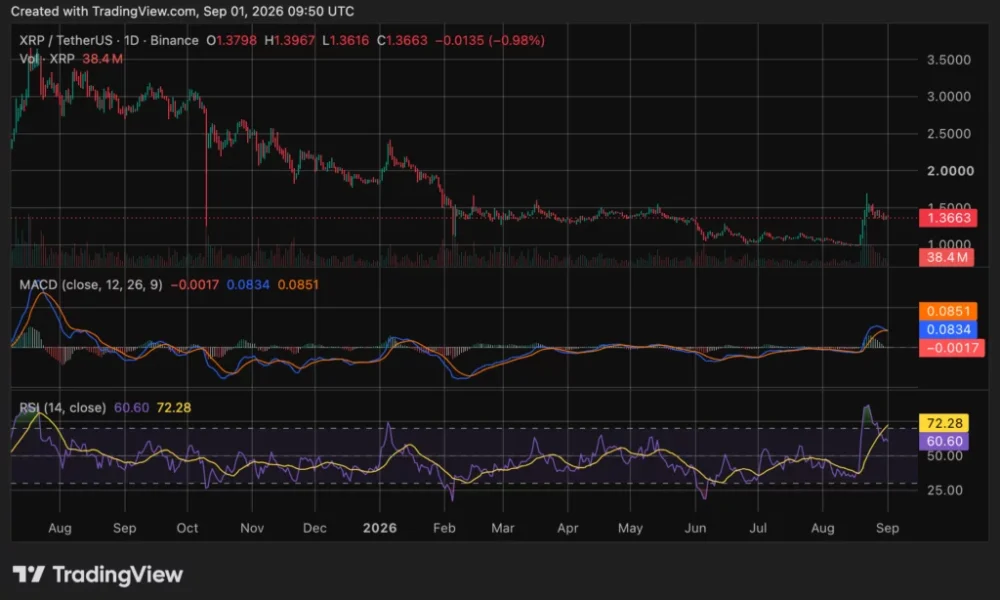 XRP price chart, source: crypto.news