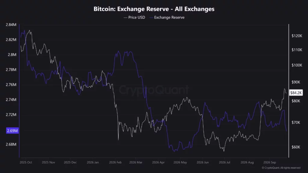 Bitcoin (BTC) exchange reserve, source: CryptoQuant