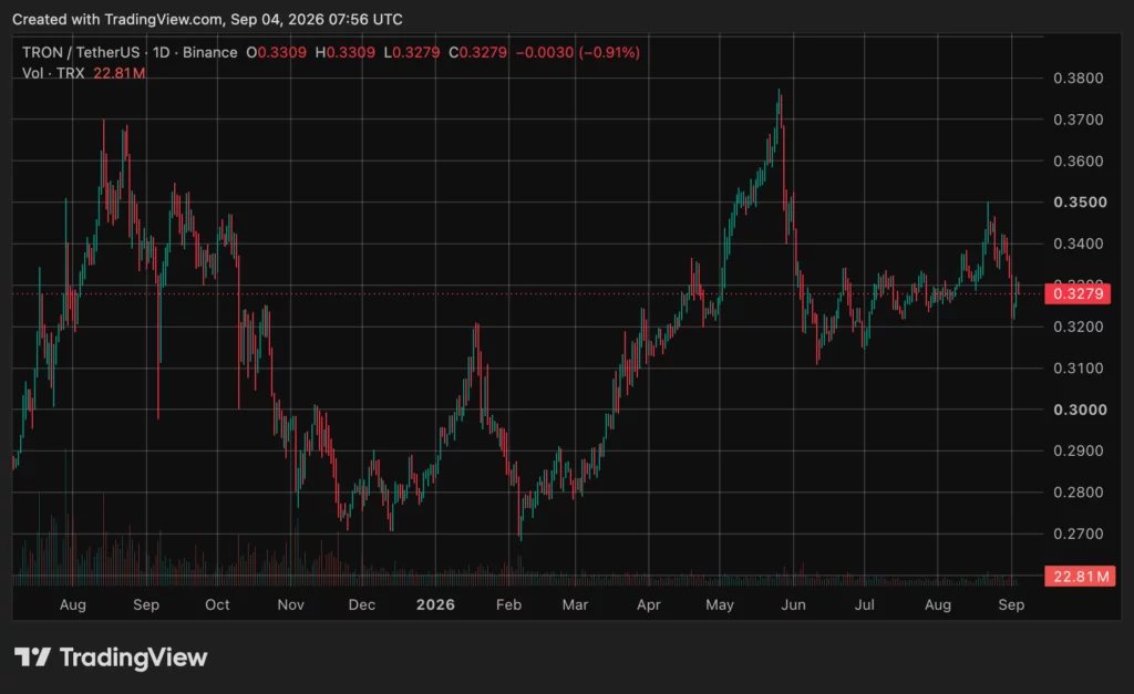 TRON (TRX) price chart, source: crypto.news
