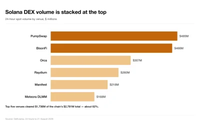 Two venues generated about one-third of Solana’s daily spot volume. Source: DeFiLlama, Aug. 21, 2026.