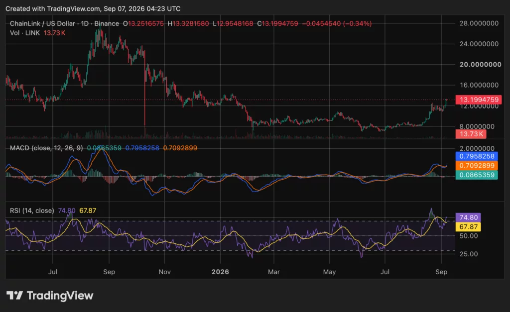 chainlink price daily chart - source: crypto.news
