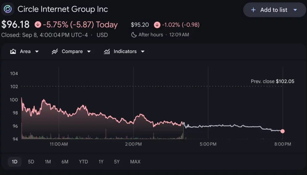 Circle shares price chart, source: Google Finance