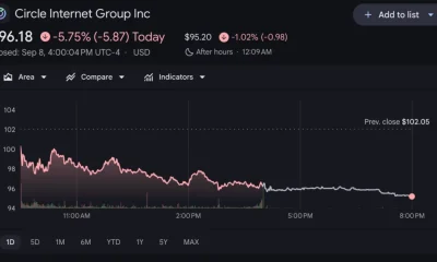 Circle shares price chart, source: Google Finance
