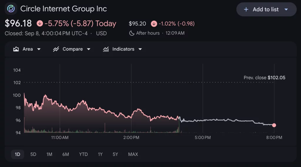 Circle shares price chart, source: Google Finance