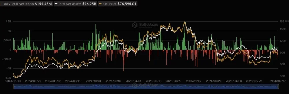 U.S. spot Bitcoin ETFs, source: SoSoValue