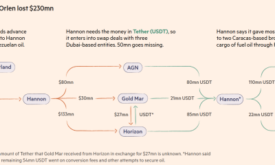 USDT Payments Feature in Polish Energy Giant’s Failed $230M Oil Deal